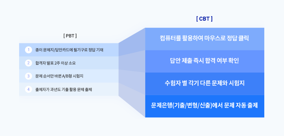 PBT와 CBT 시험 방식 비교