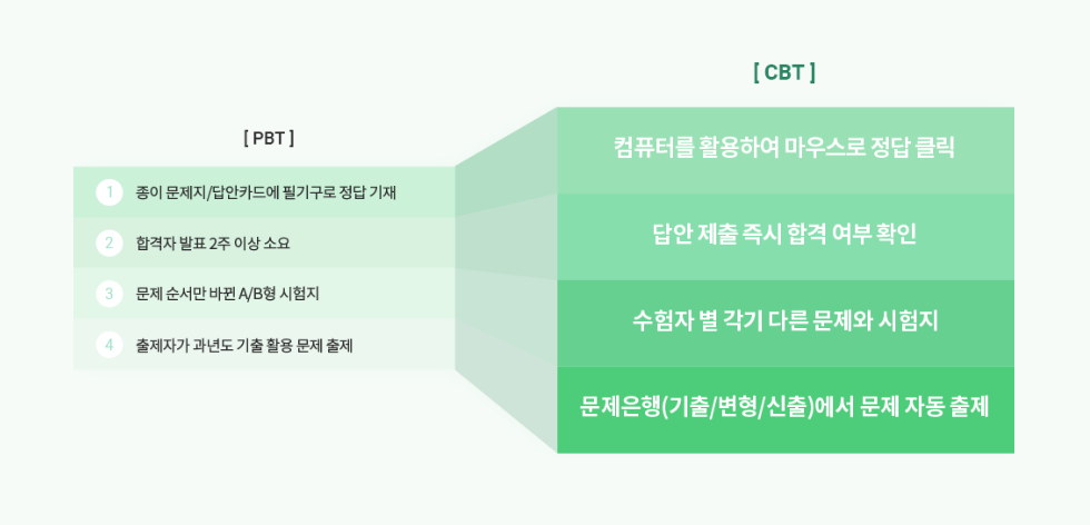 PBT와 CBT 시험 방식 비교